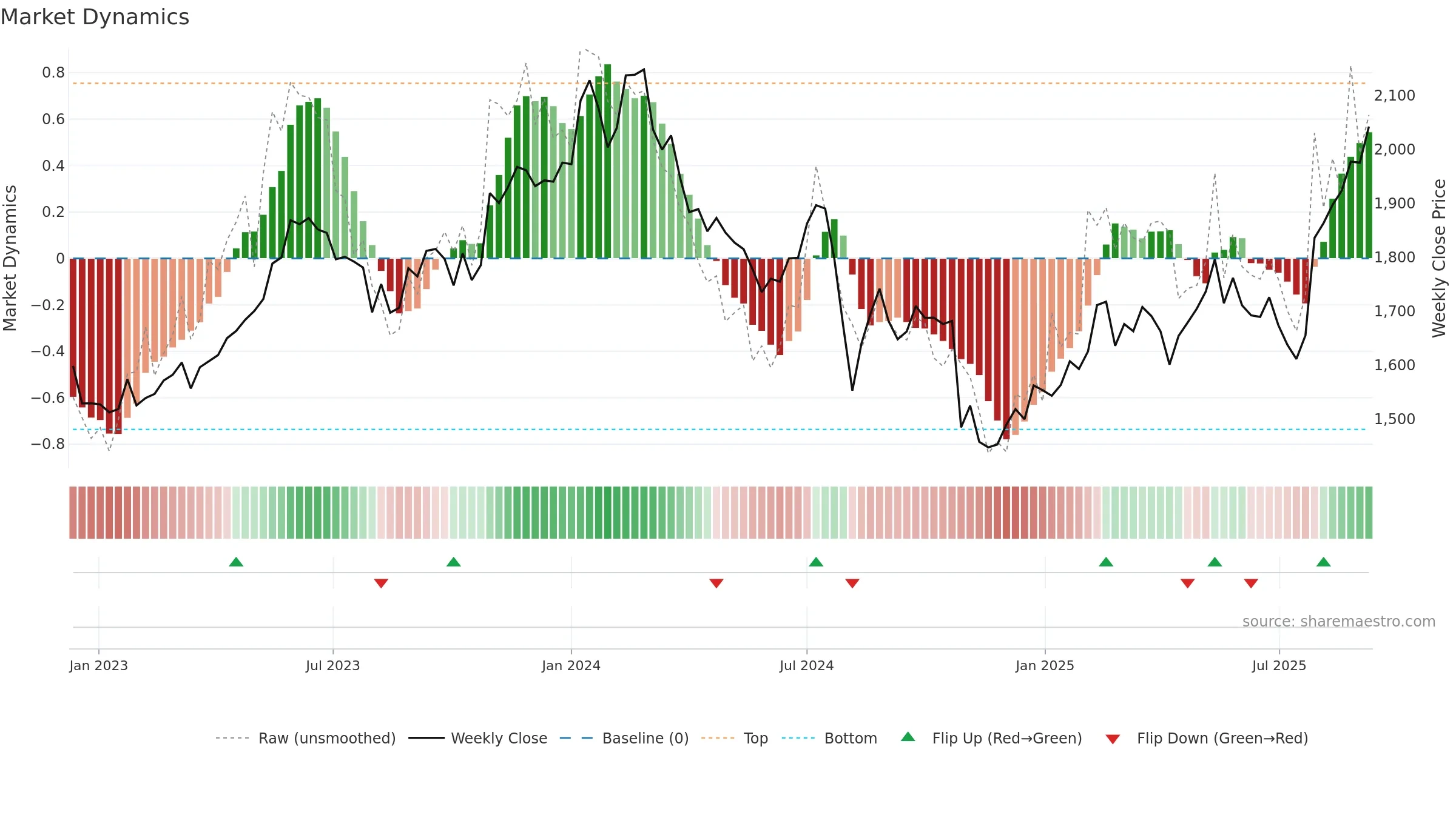 6971 weekly Market Dynamics chart, closing 2025-09-08.