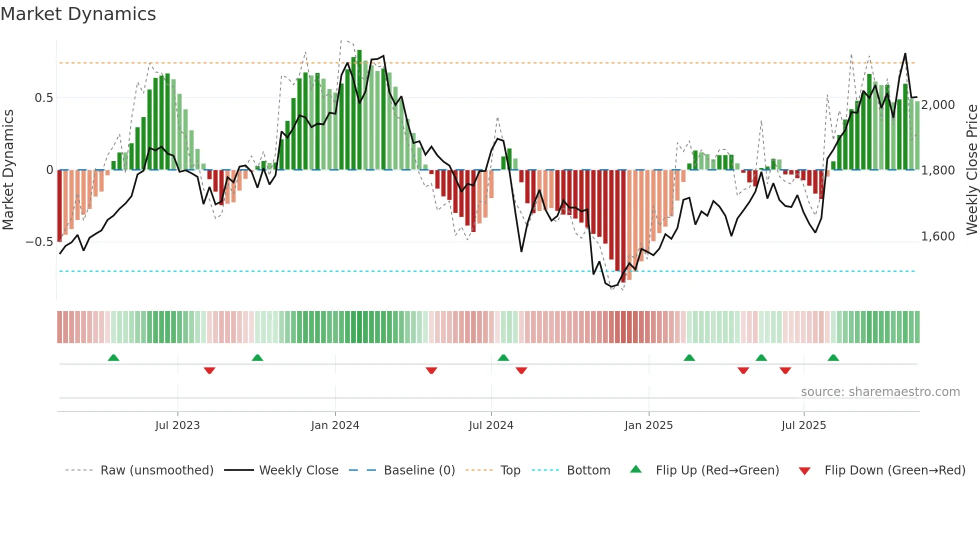 6971 weekly Market Dynamics chart