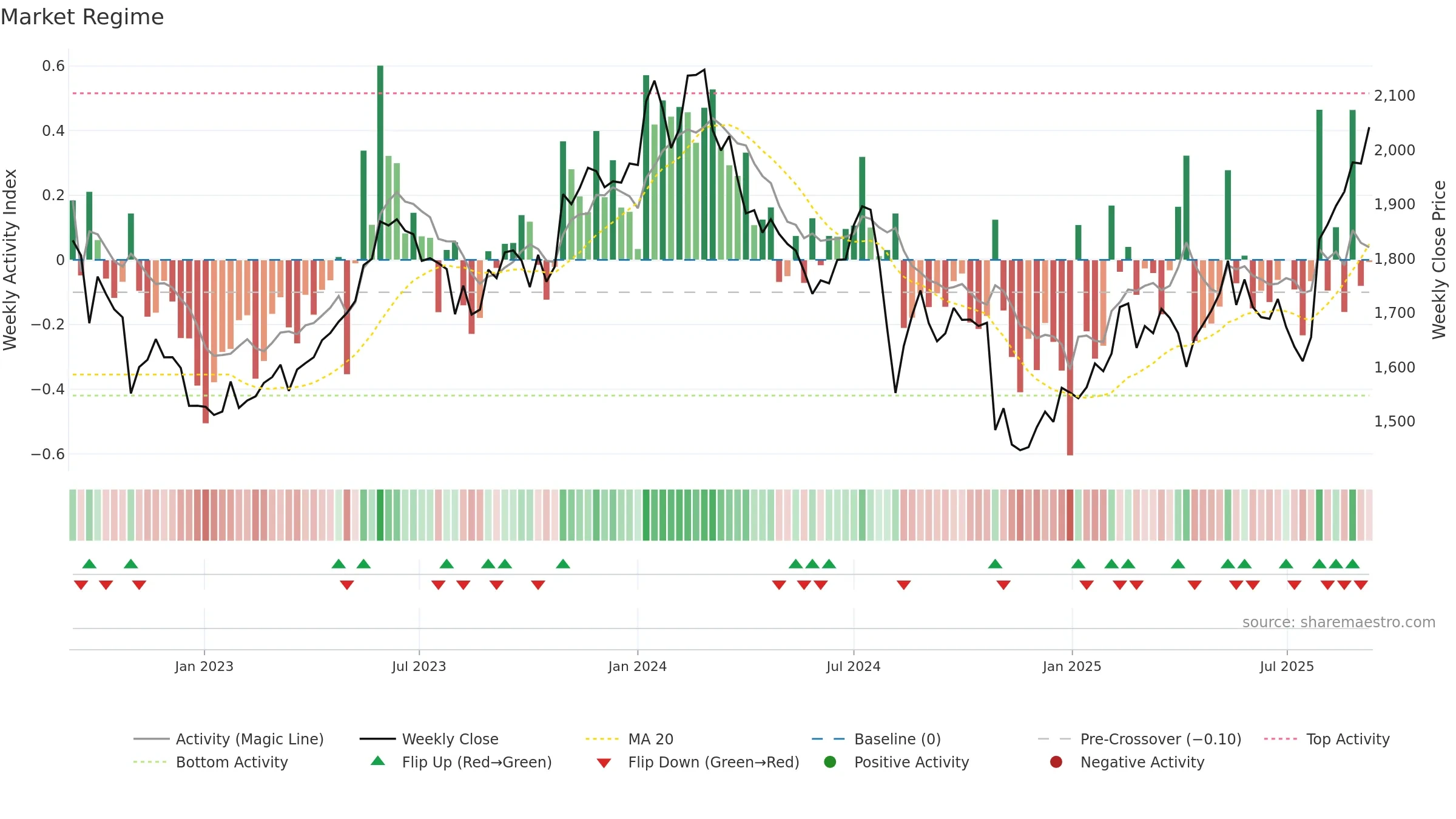 6971 weekly Market Snapshot chart, closing 2025-09-08.