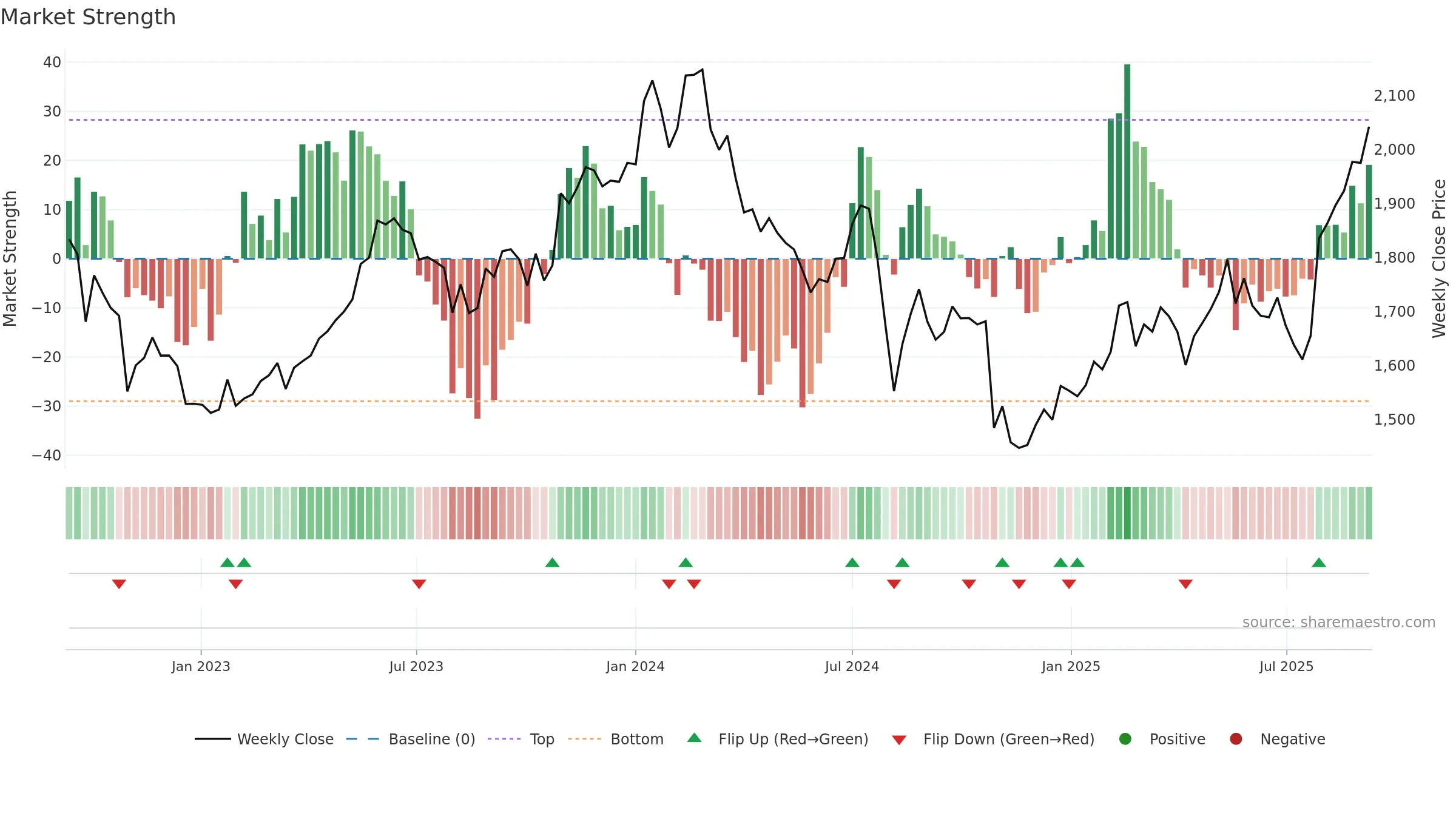 6971 weekly Market Strength chart, closing 2025-09-08.