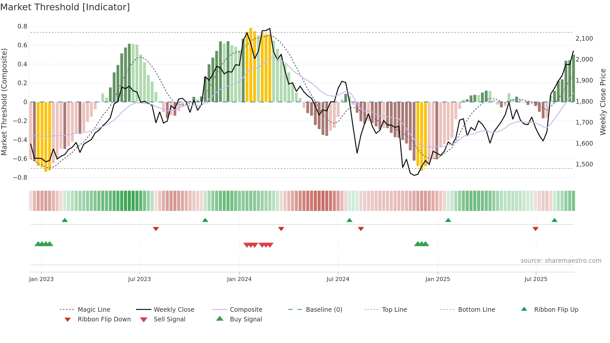 6971 weekly Market Threshold chart, closing 2025-09-08.