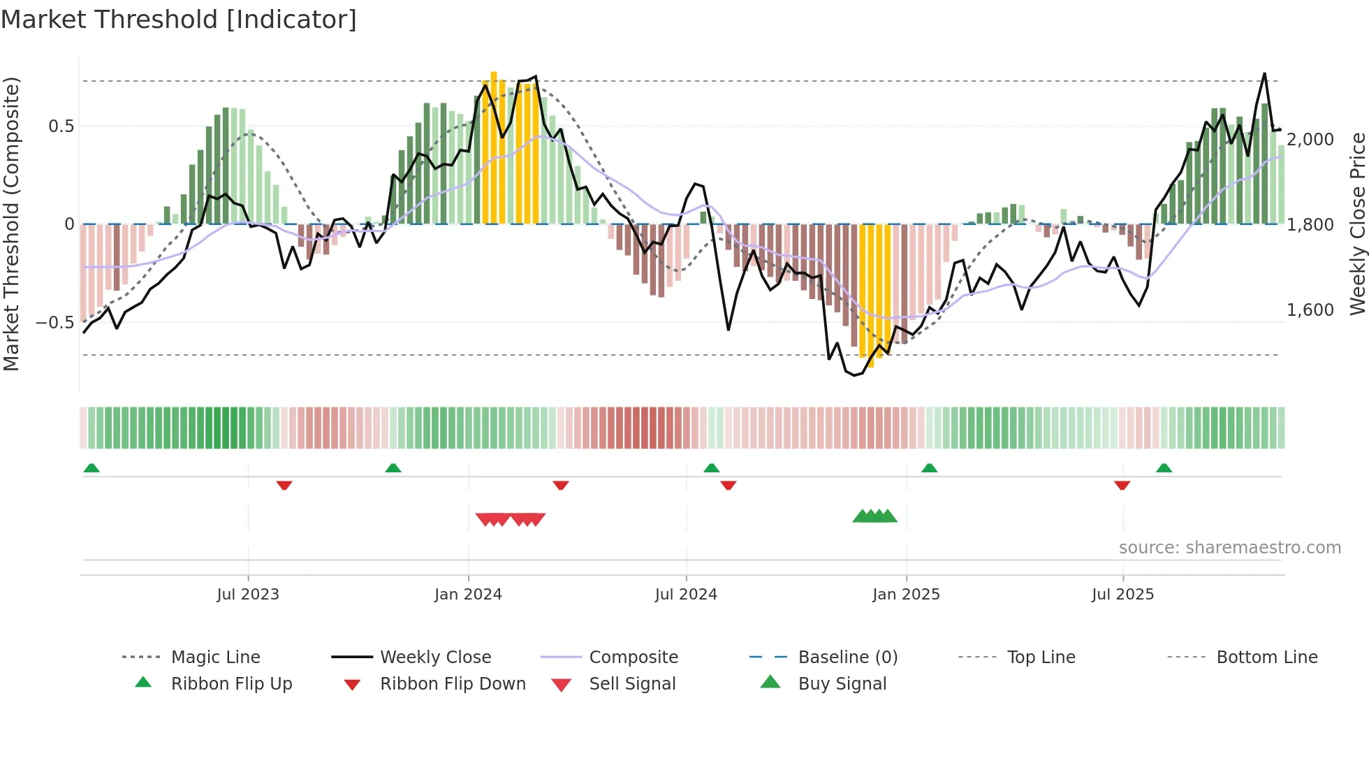6971 weekly Market Threshold chart