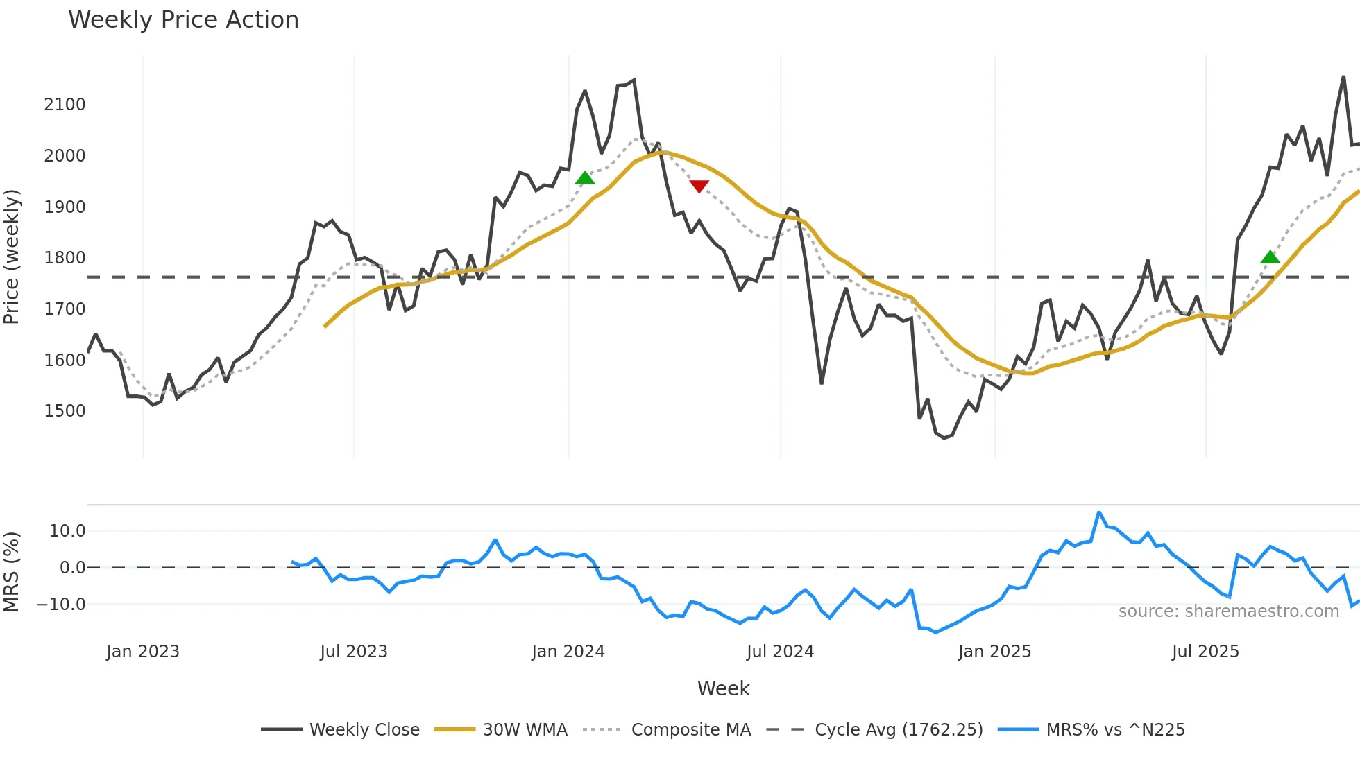 6971 weekly Price Action chart, closing 2025-11-10