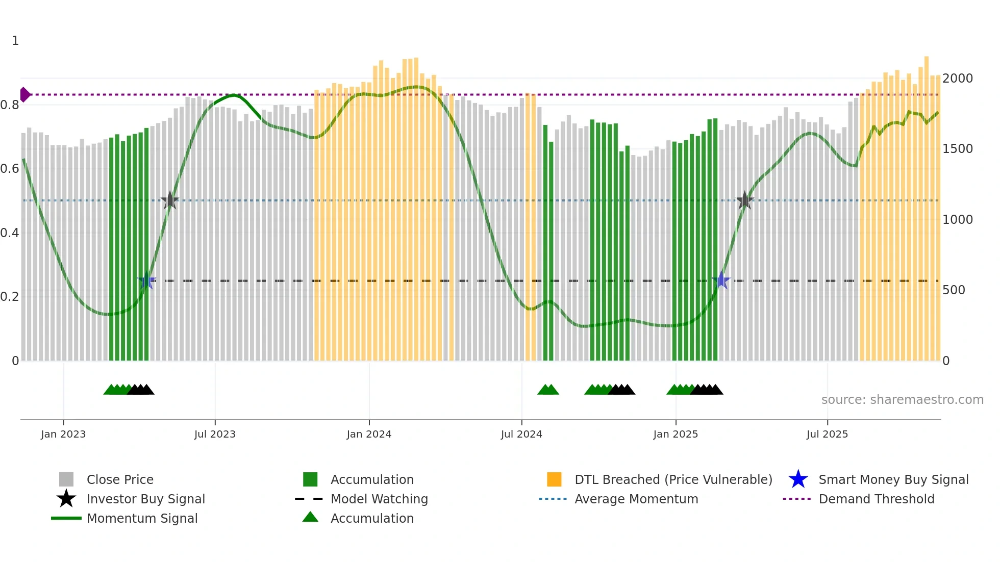 6971 weekly Smart Money chart