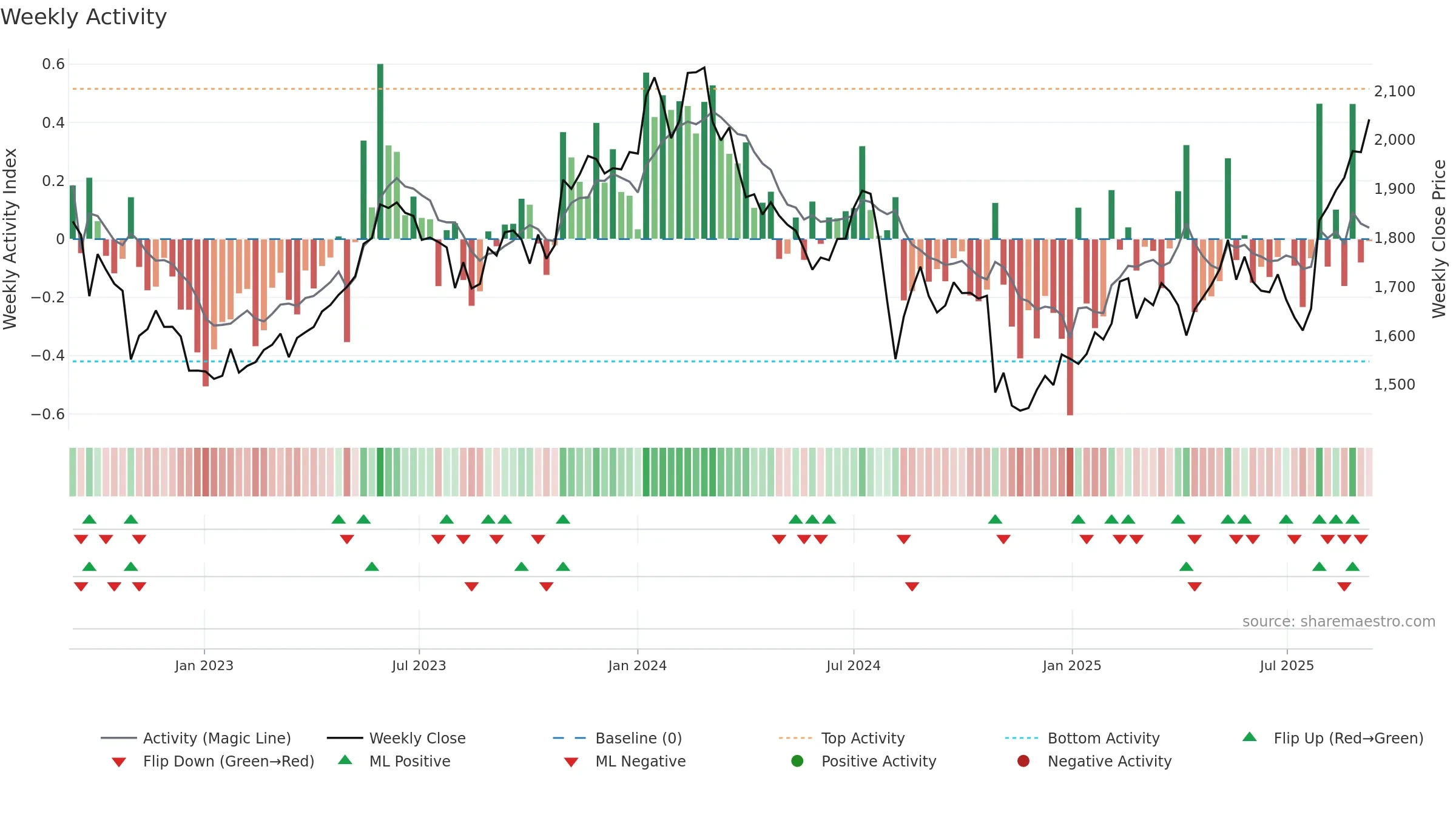 6971 weekly Activity chart, closing 2025-09-08.