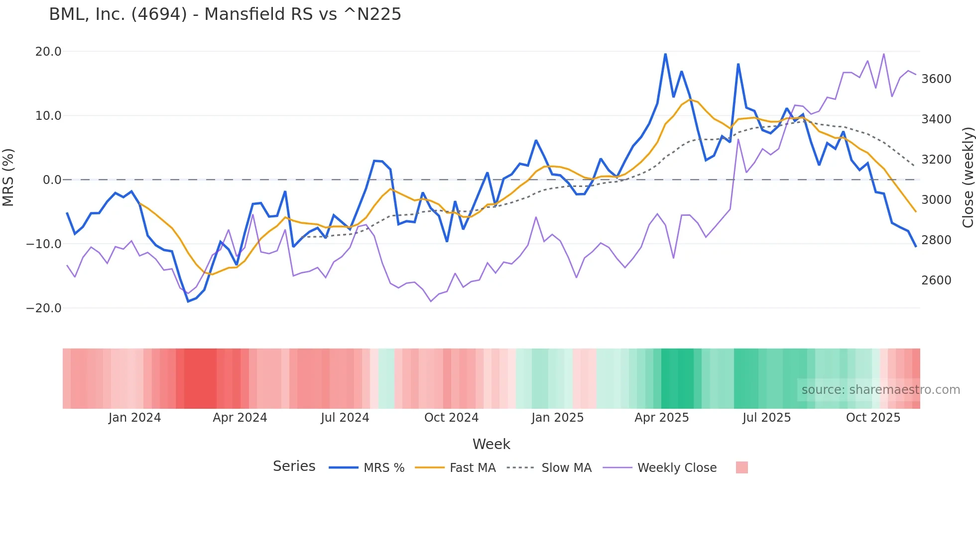 4694 Mansfield Relative Strength chart