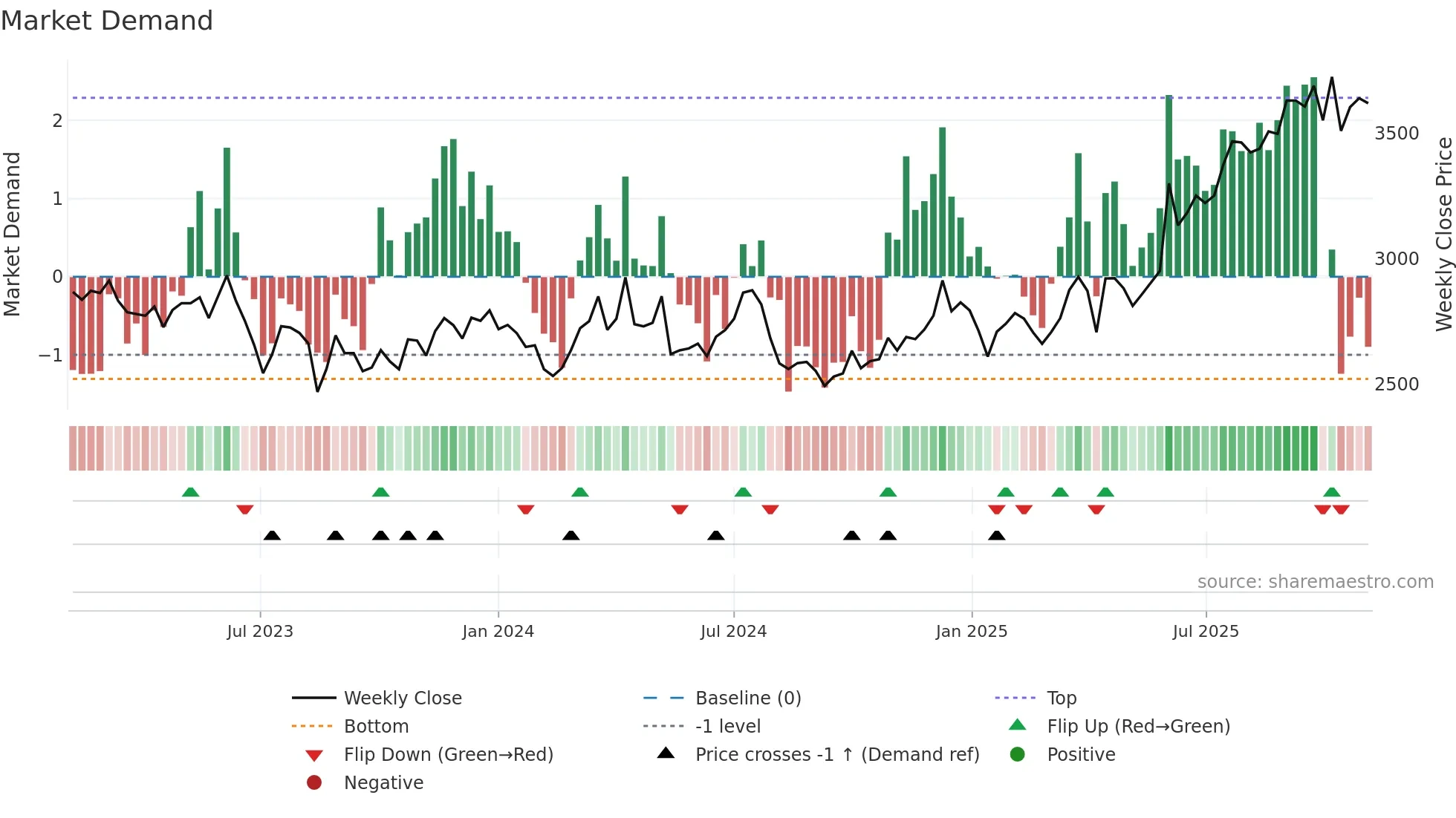 4694 weekly Market Demand chart