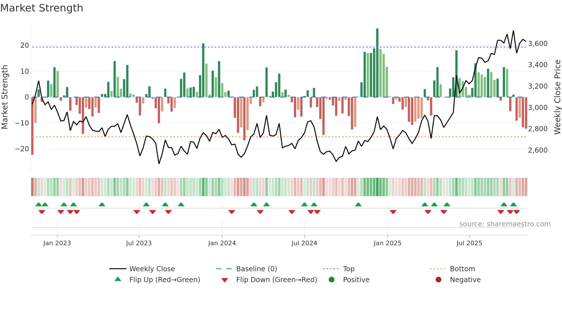 4694 weekly Market Strength chart