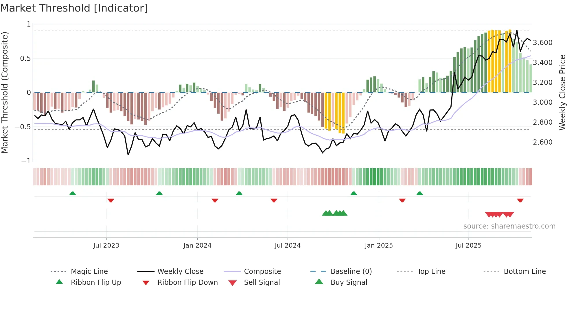 4694 weekly Market Threshold chart