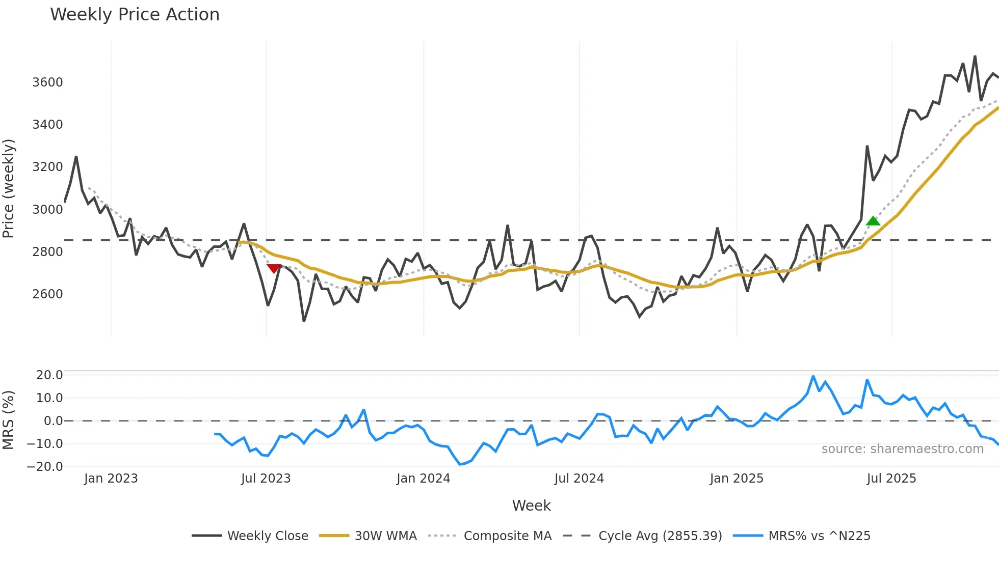 4694 weekly Price Action chart, closing 2025-10-27