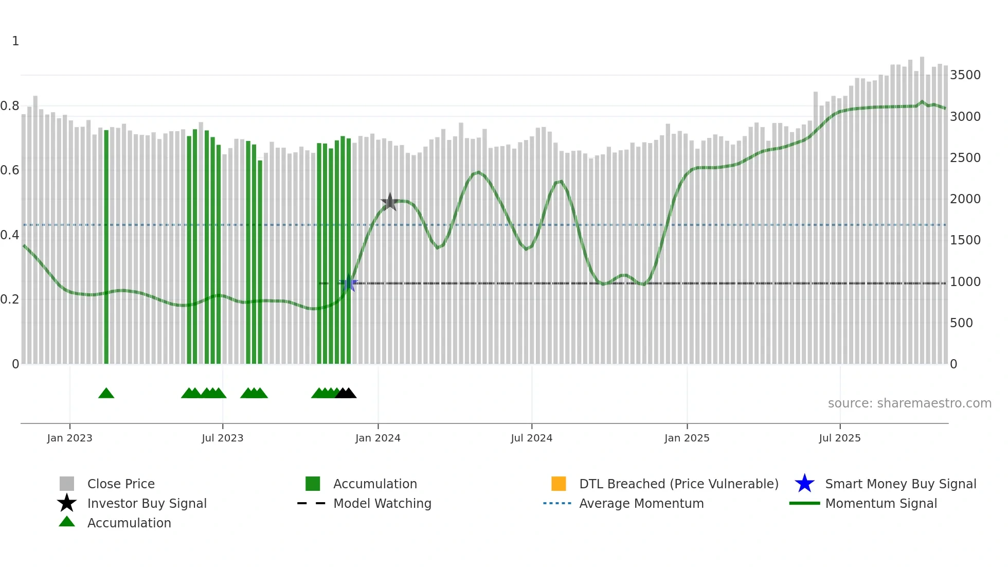 4694 weekly Smart Money chart