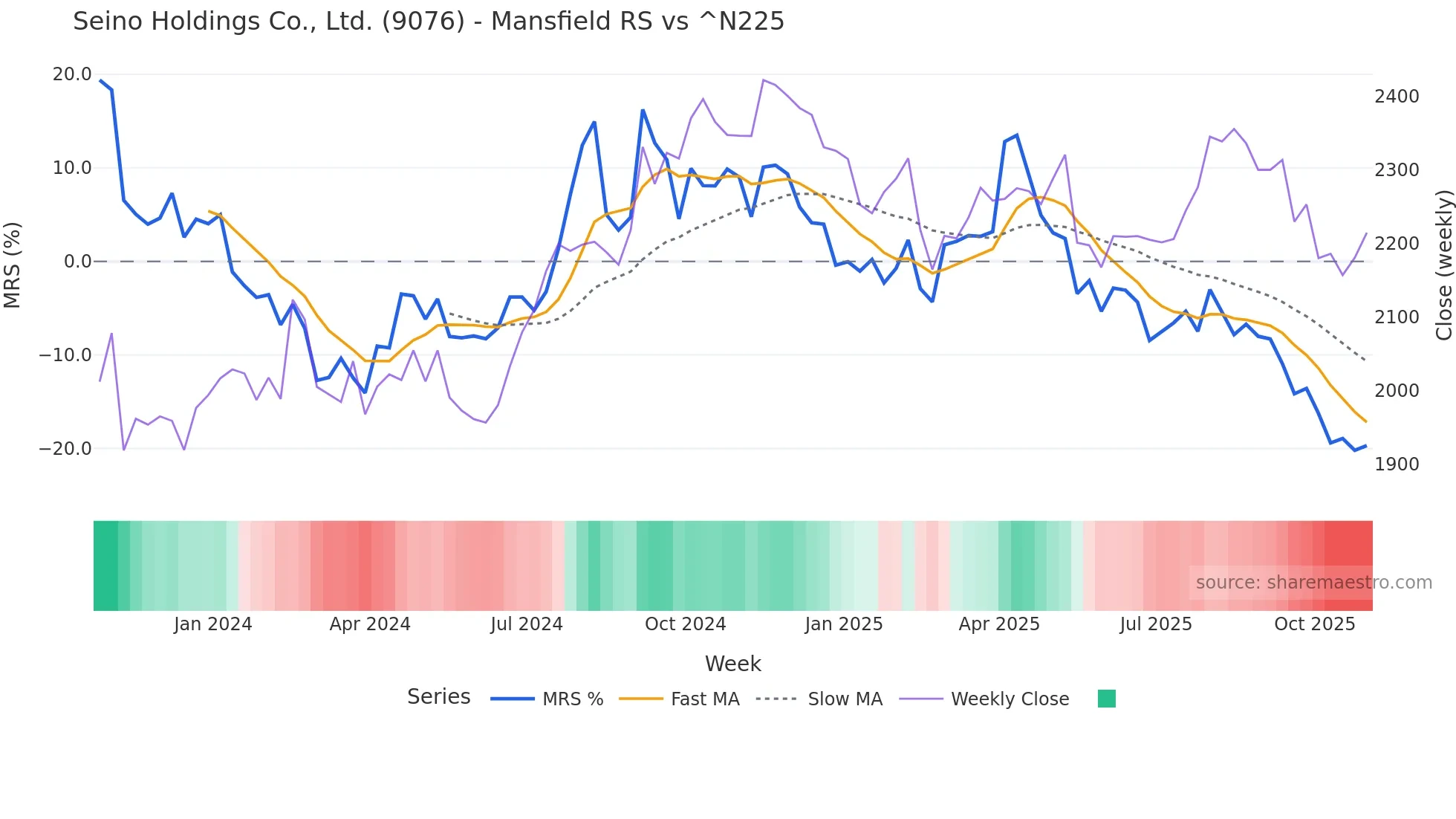 9076 Mansfield Relative Strength chart