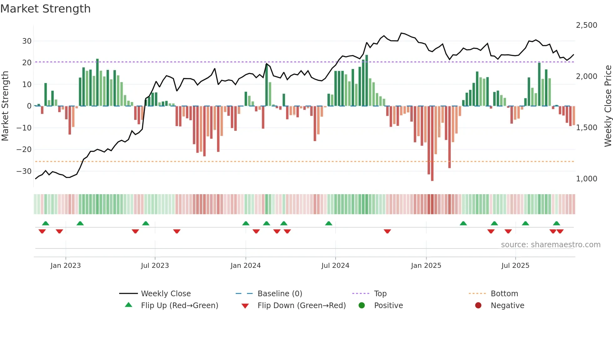 9076 weekly Market Strength chart