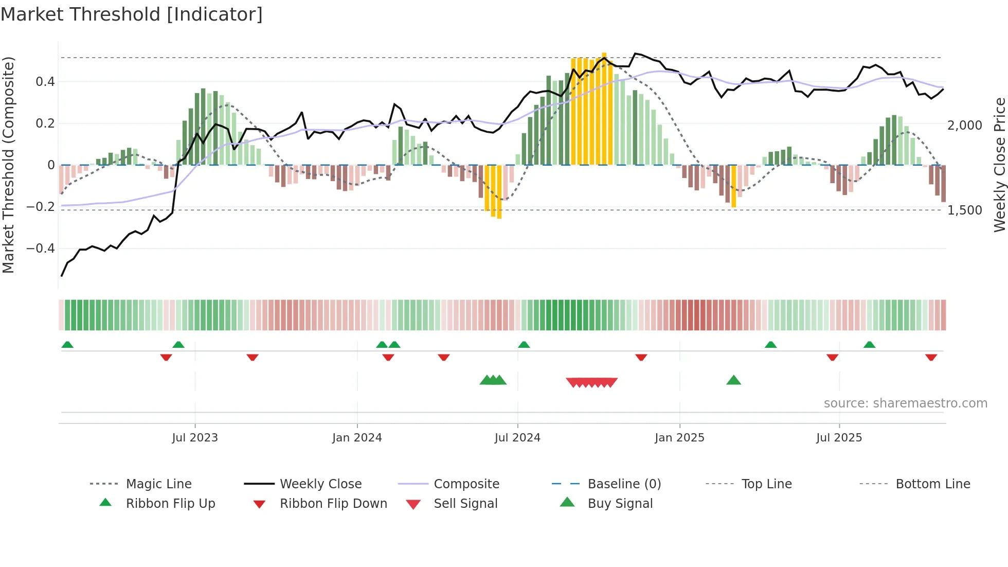 9076 weekly Market Threshold chart