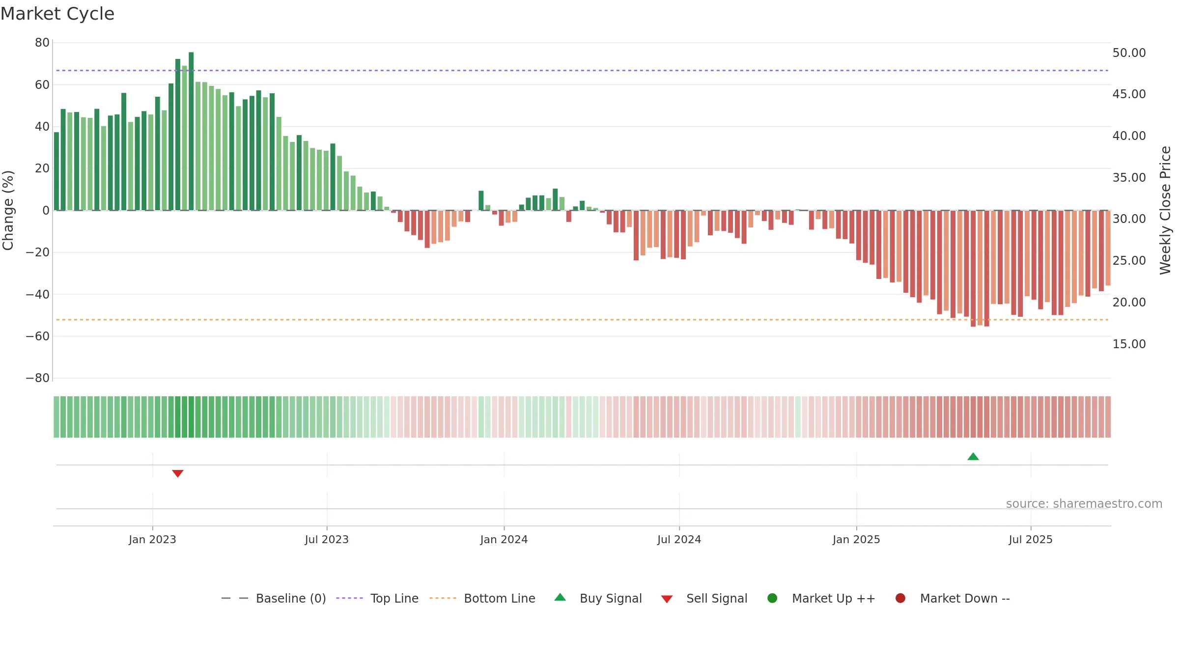 MNRO weekly Market Cycle chart, closing 2025-09-19.