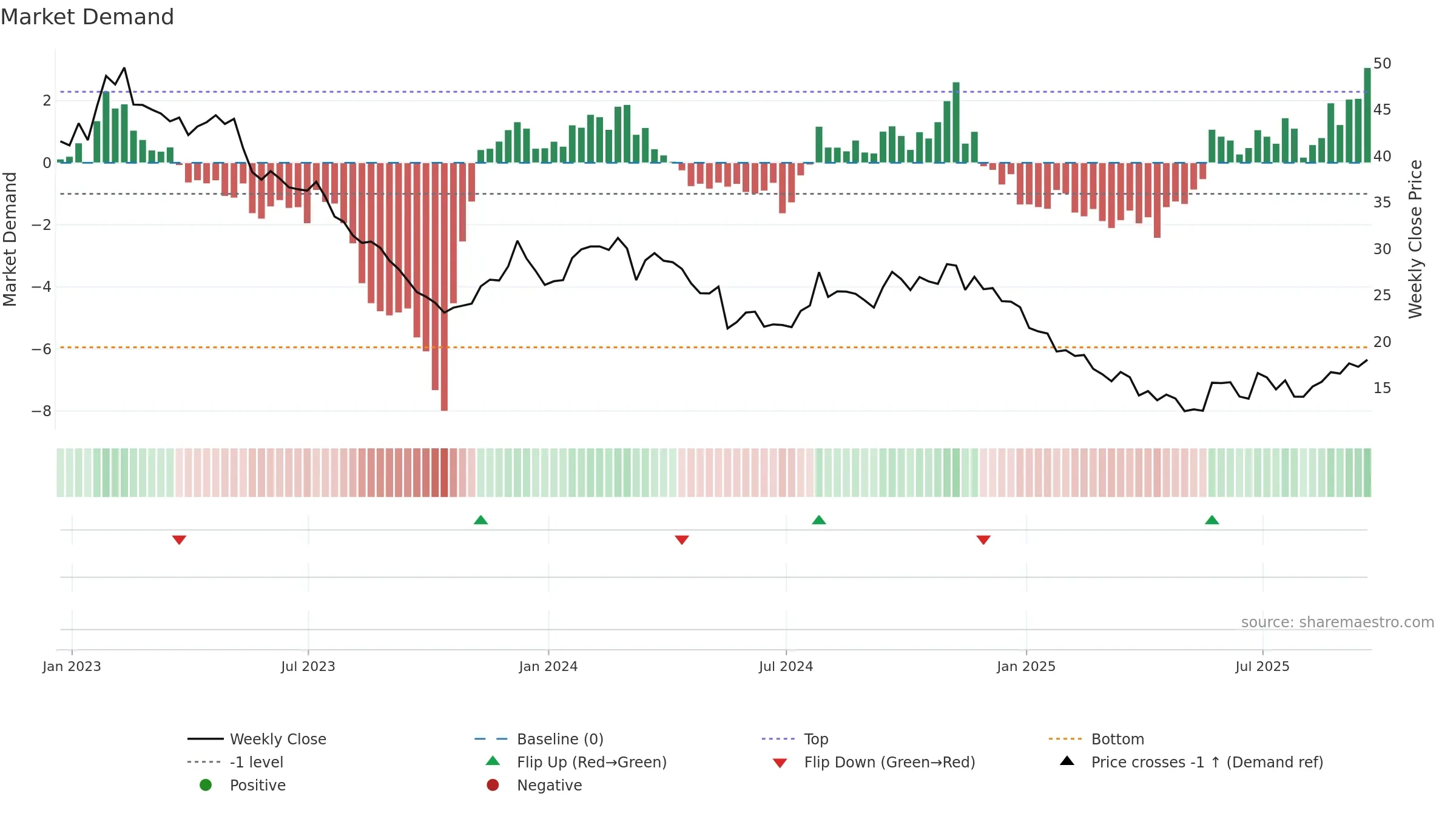 MNRO weekly Market Demand chart, closing 2025-09-19.