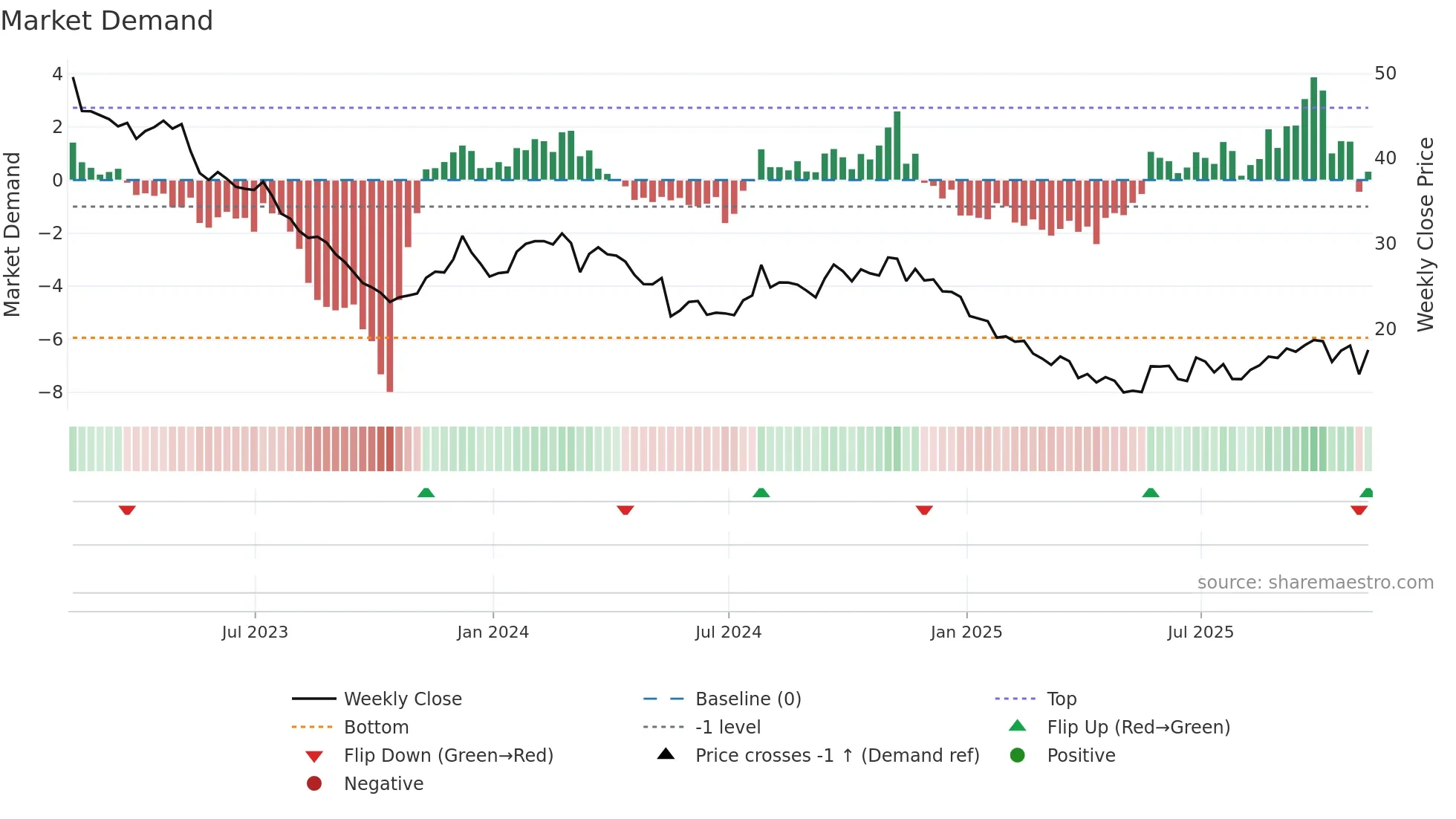 MNRO weekly Market Demand chart