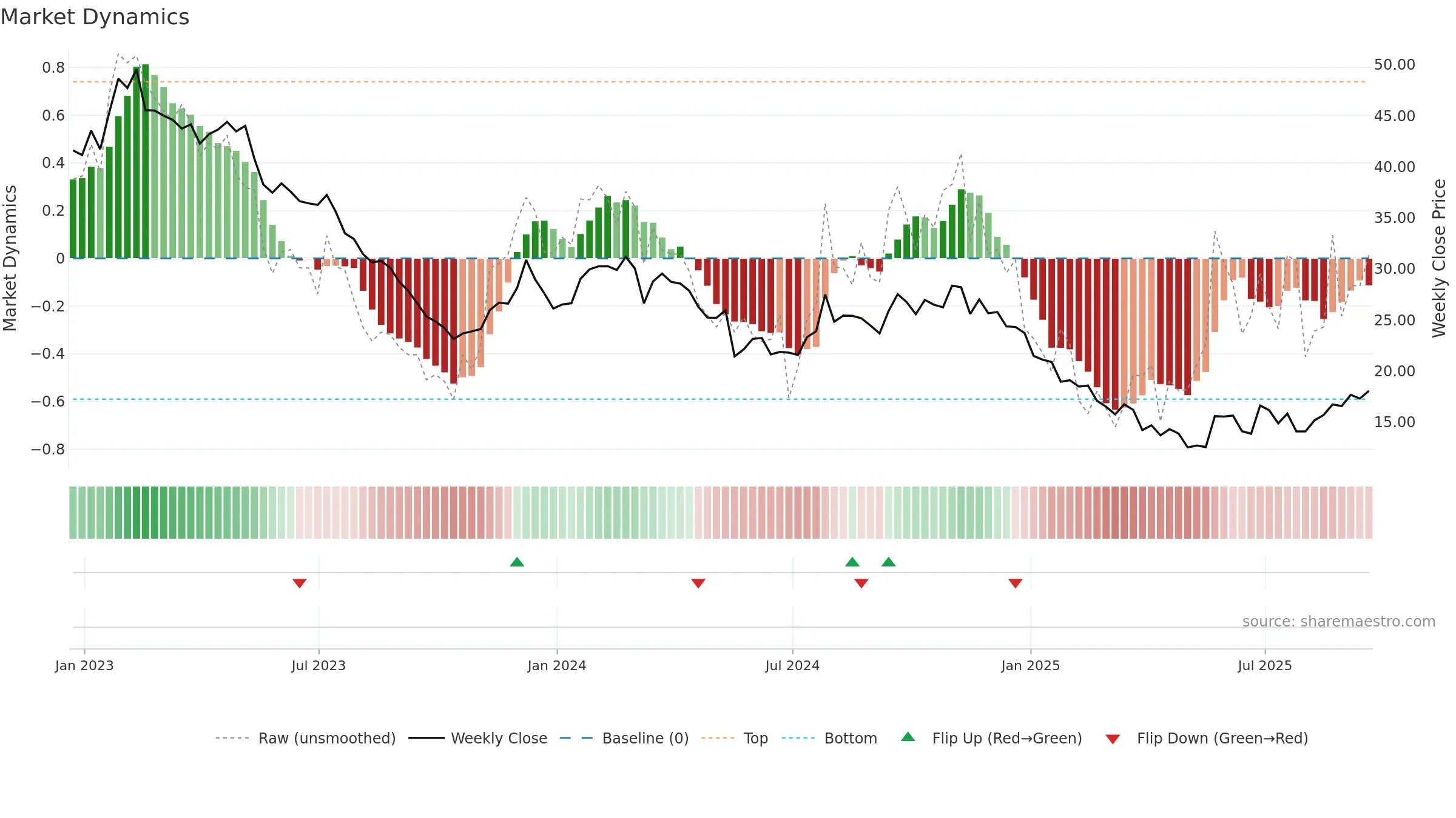MNRO weekly Market Dynamics chart, closing 2025-09-19.
