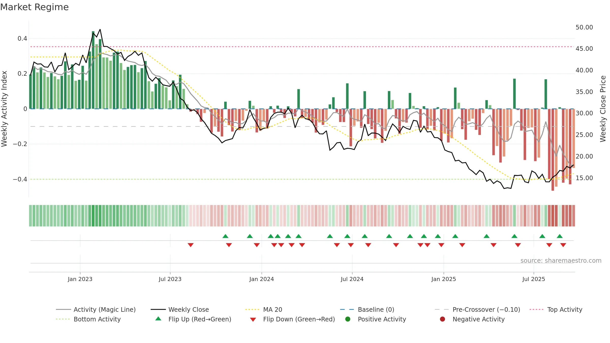 MNRO weekly Market Snapshot chart, closing 2025-09-19.