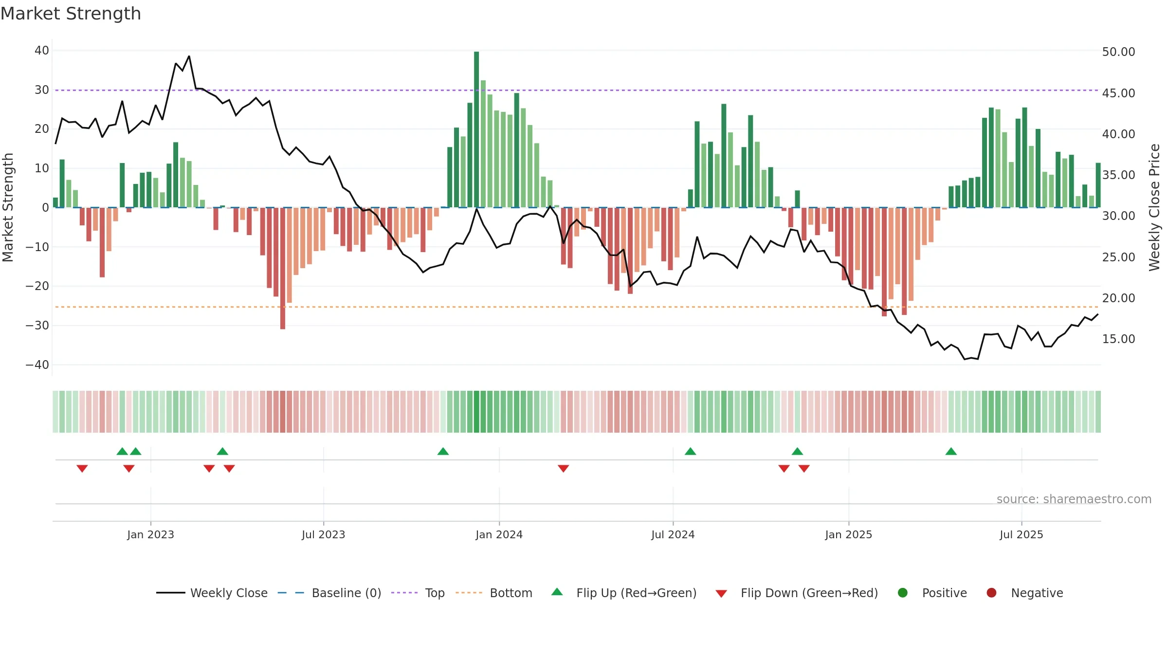 MNRO weekly Market Strength chart, closing 2025-09-19.