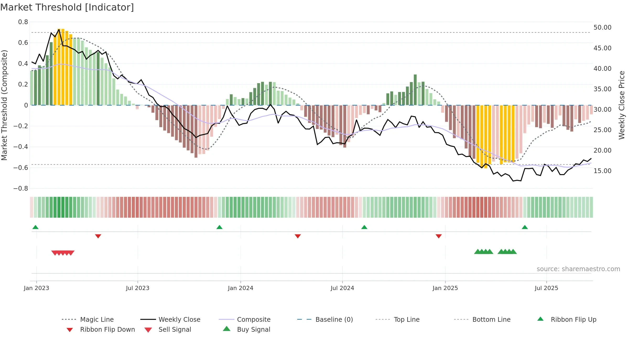 MNRO weekly Market Threshold chart, closing 2025-09-19.