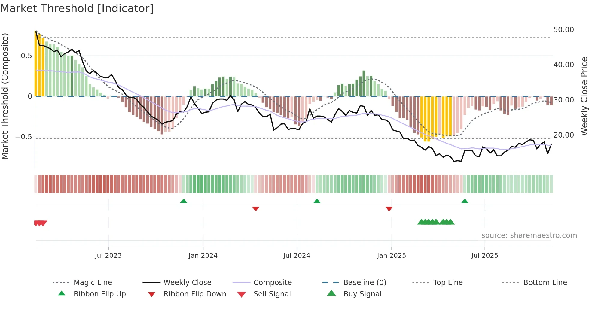 MNRO weekly Market Threshold chart