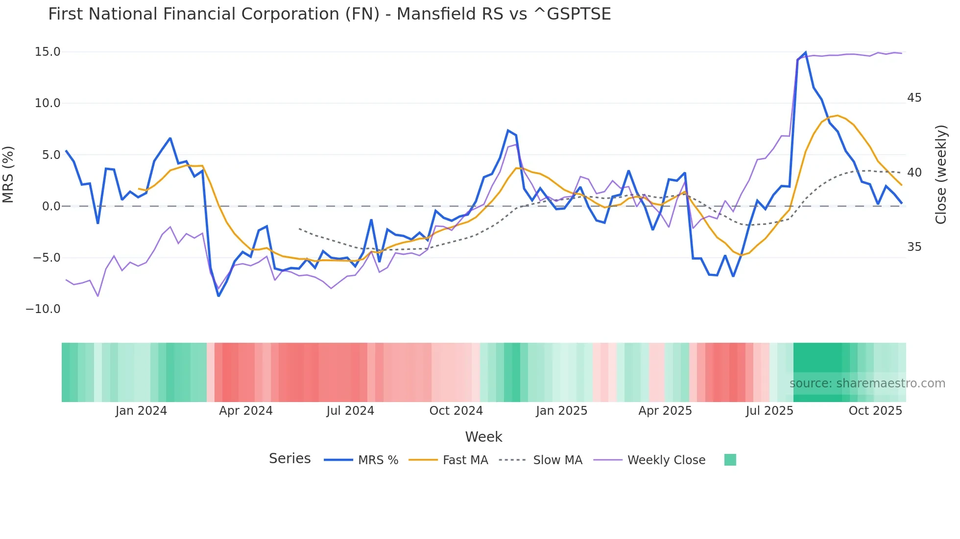FN Mansfield Relative Strength chart