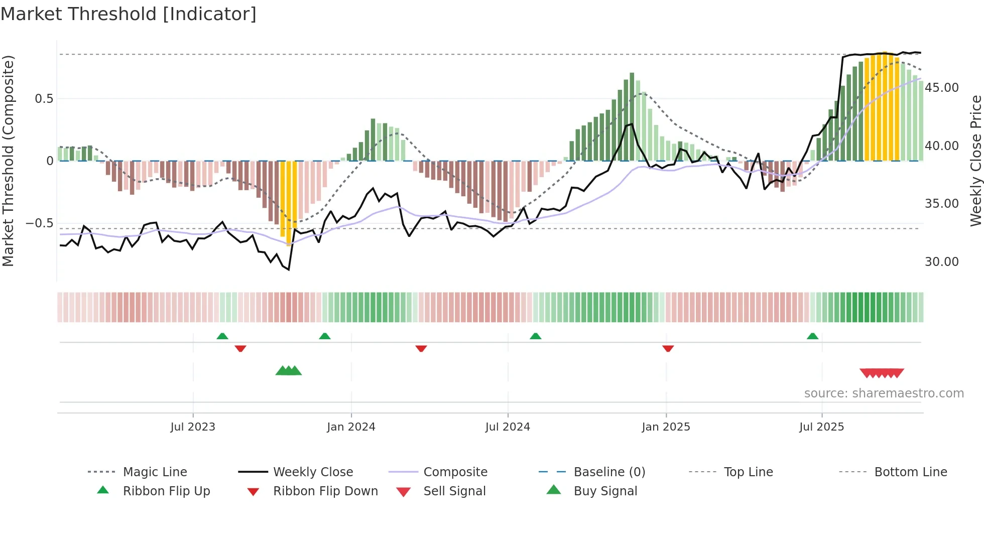 FN weekly Market Threshold chart
