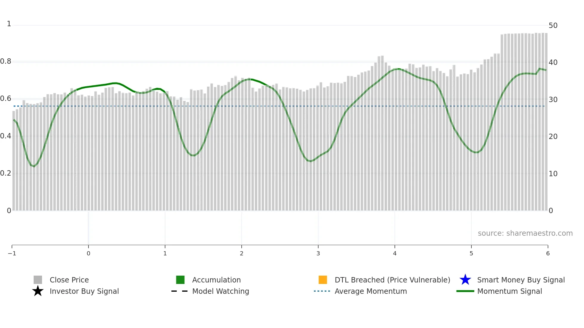 FN weekly Smart Money chart