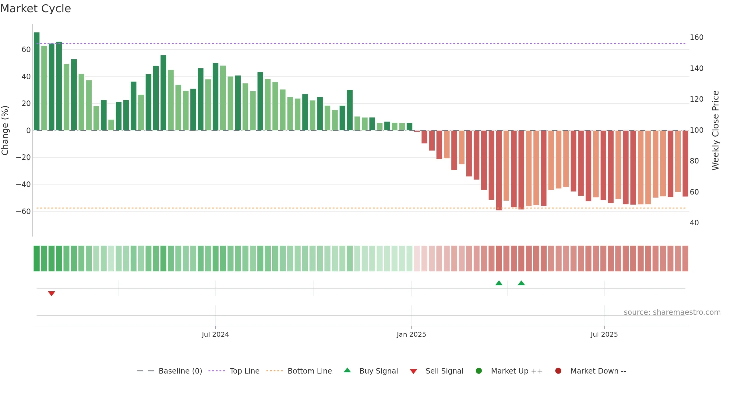 ROXHITECH weekly Market Cycle chart, closing 2025-09-15.