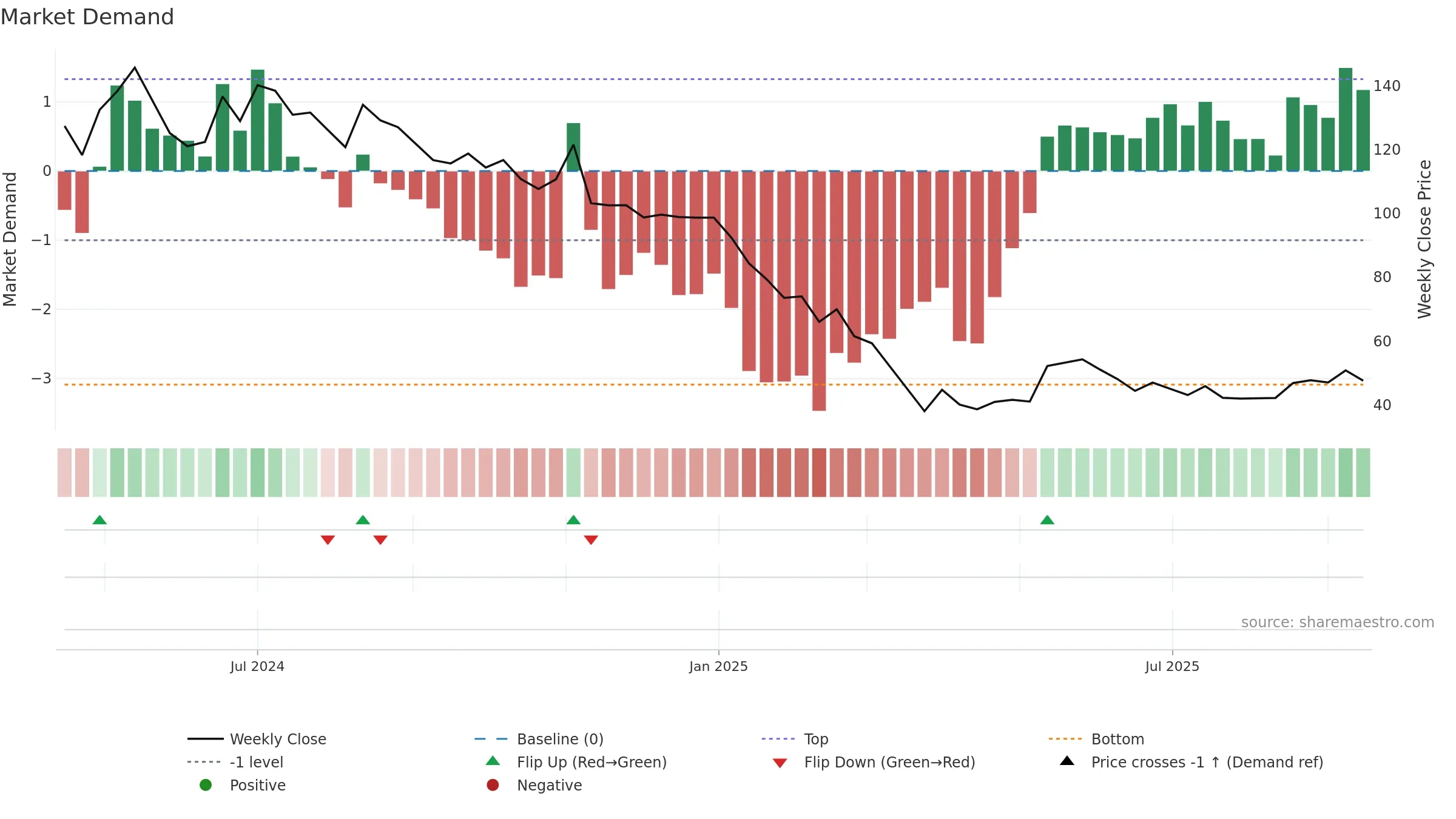 ROXHITECH weekly Market Demand chart, closing 2025-09-15.