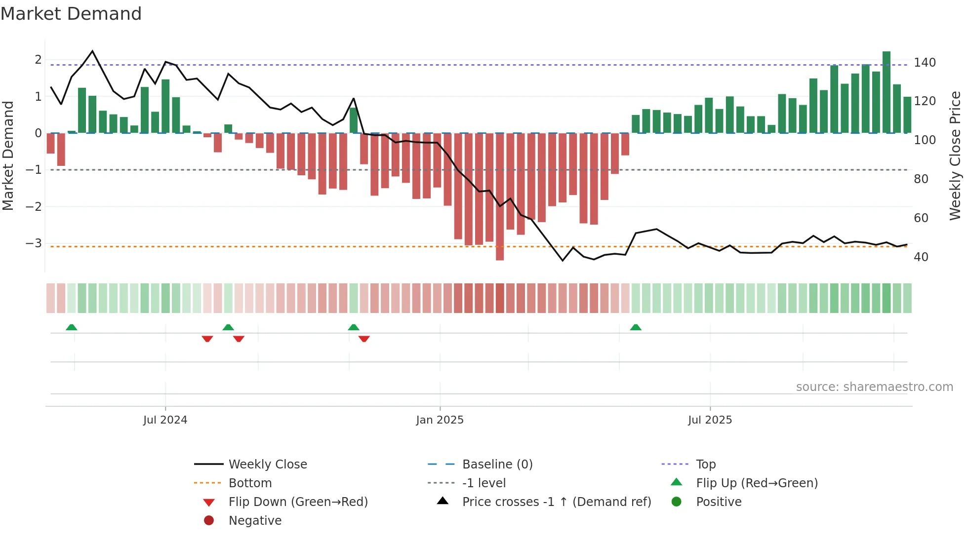 ROXHITECH weekly Market Demand chart