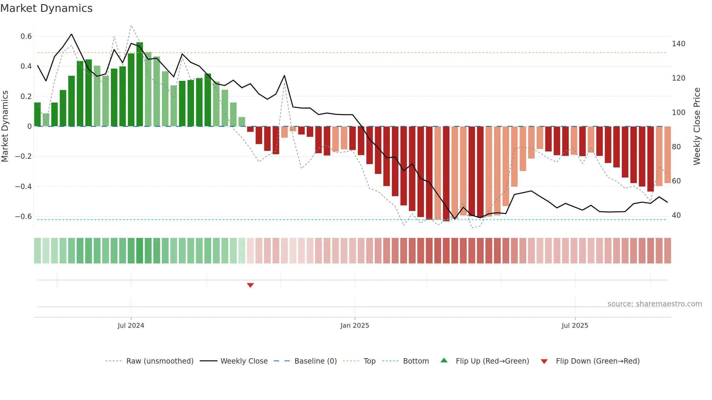 ROXHITECH weekly Market Dynamics chart, closing 2025-09-15.
