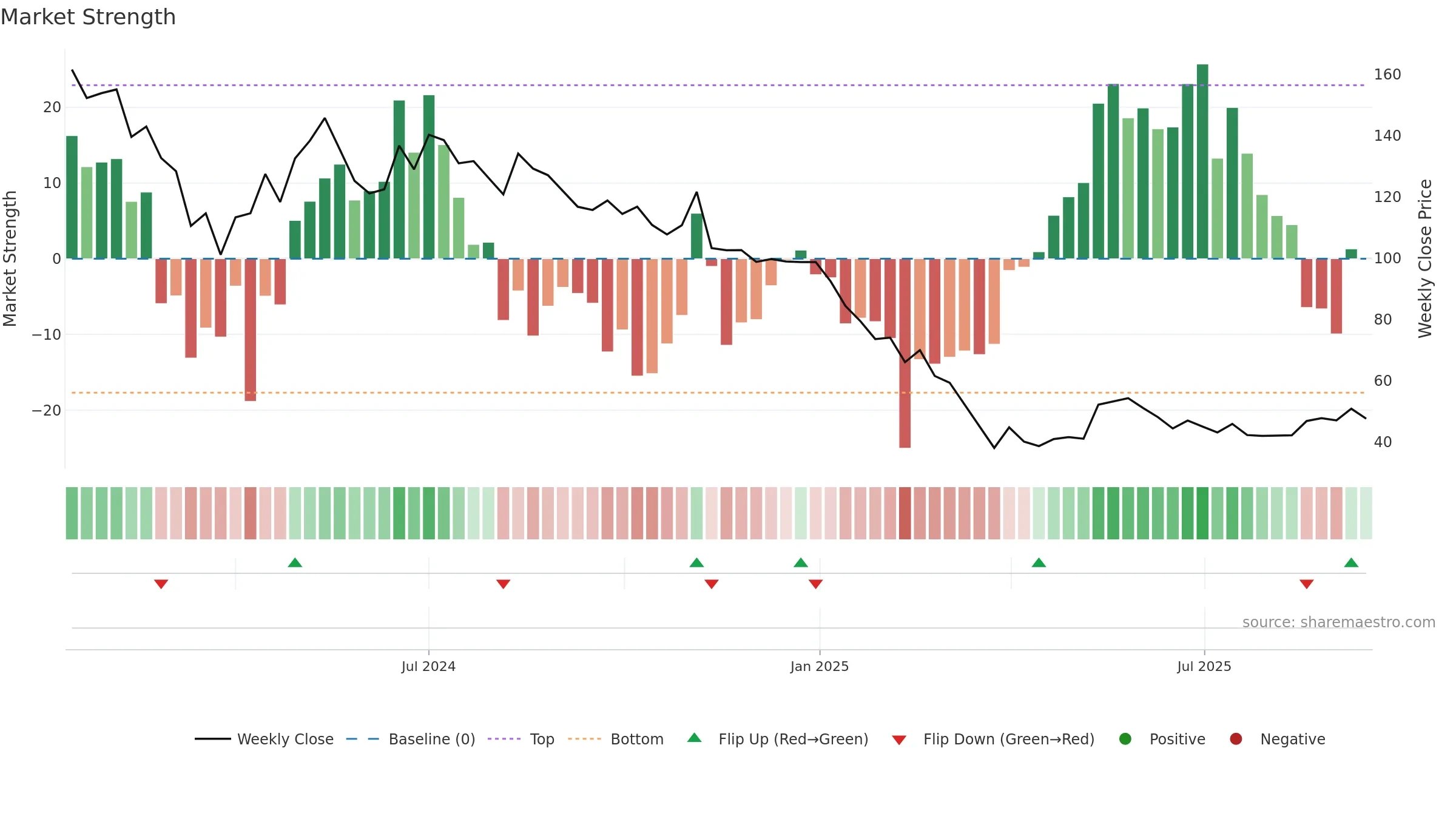 ROXHITECH weekly Market Strength chart, closing 2025-09-15.