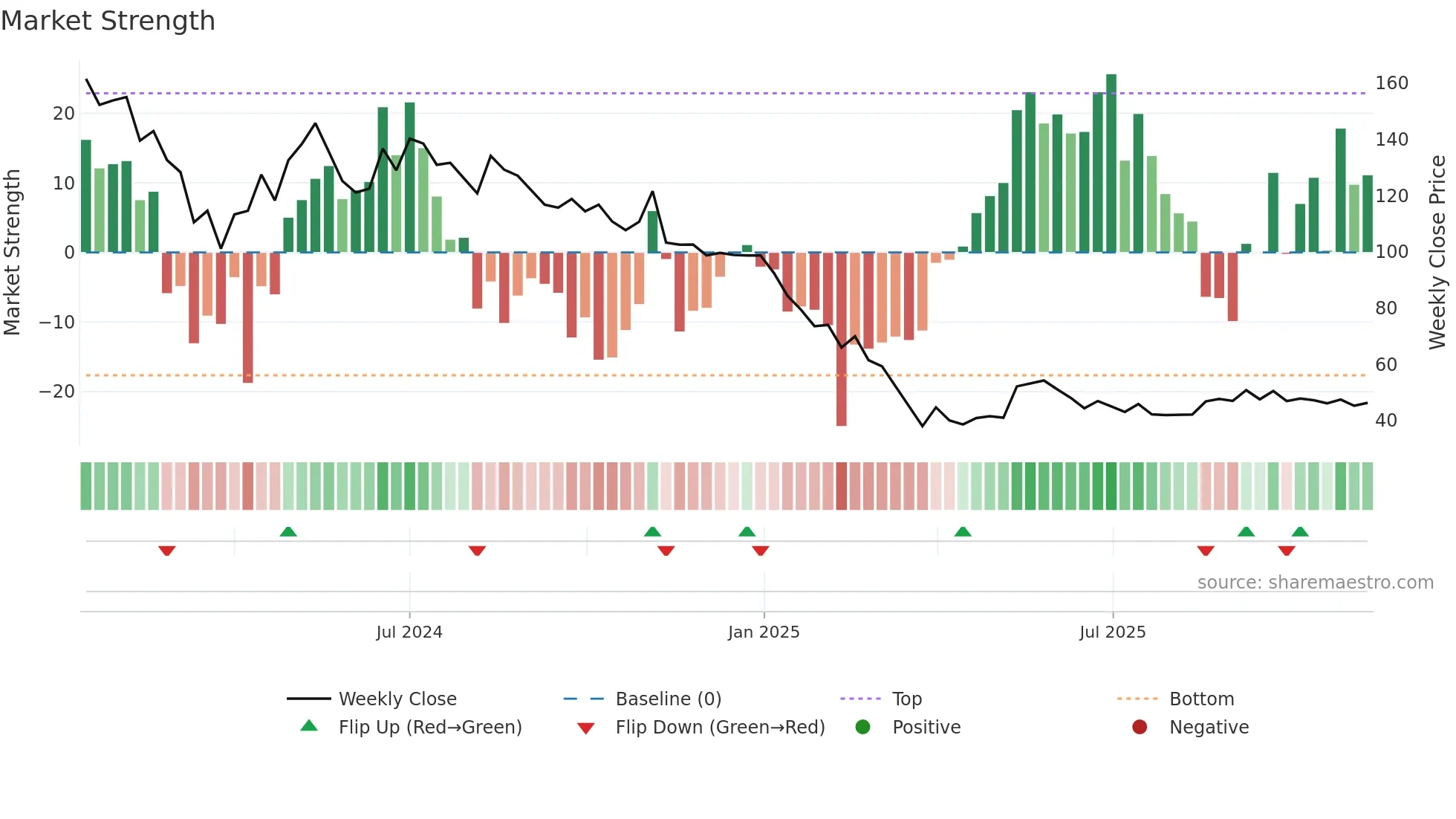 ROXHITECH weekly Market Strength chart