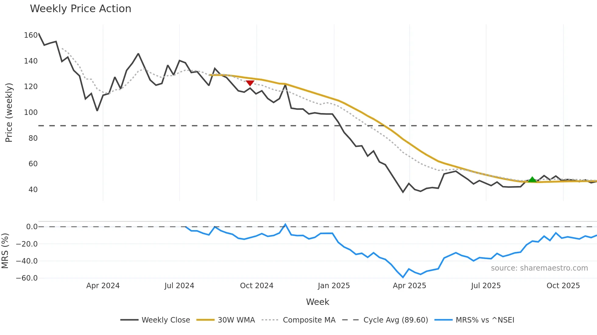 ROXHITECH weekly Price Action chart, closing 2025-11-10
