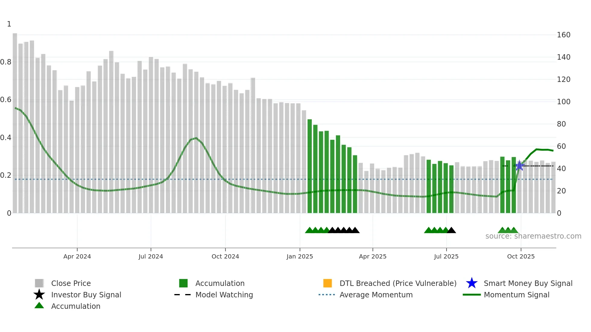 ROXHITECH weekly Smart Money chart