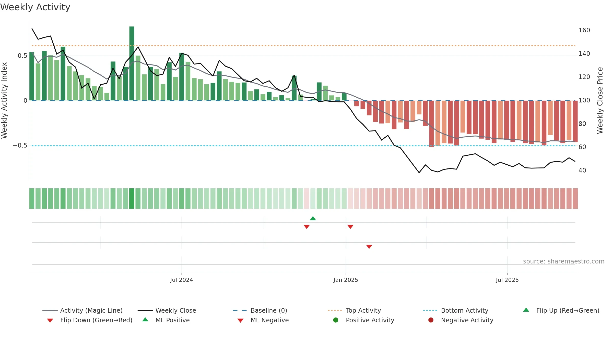 ROXHITECH weekly Activity chart, closing 2025-09-15.