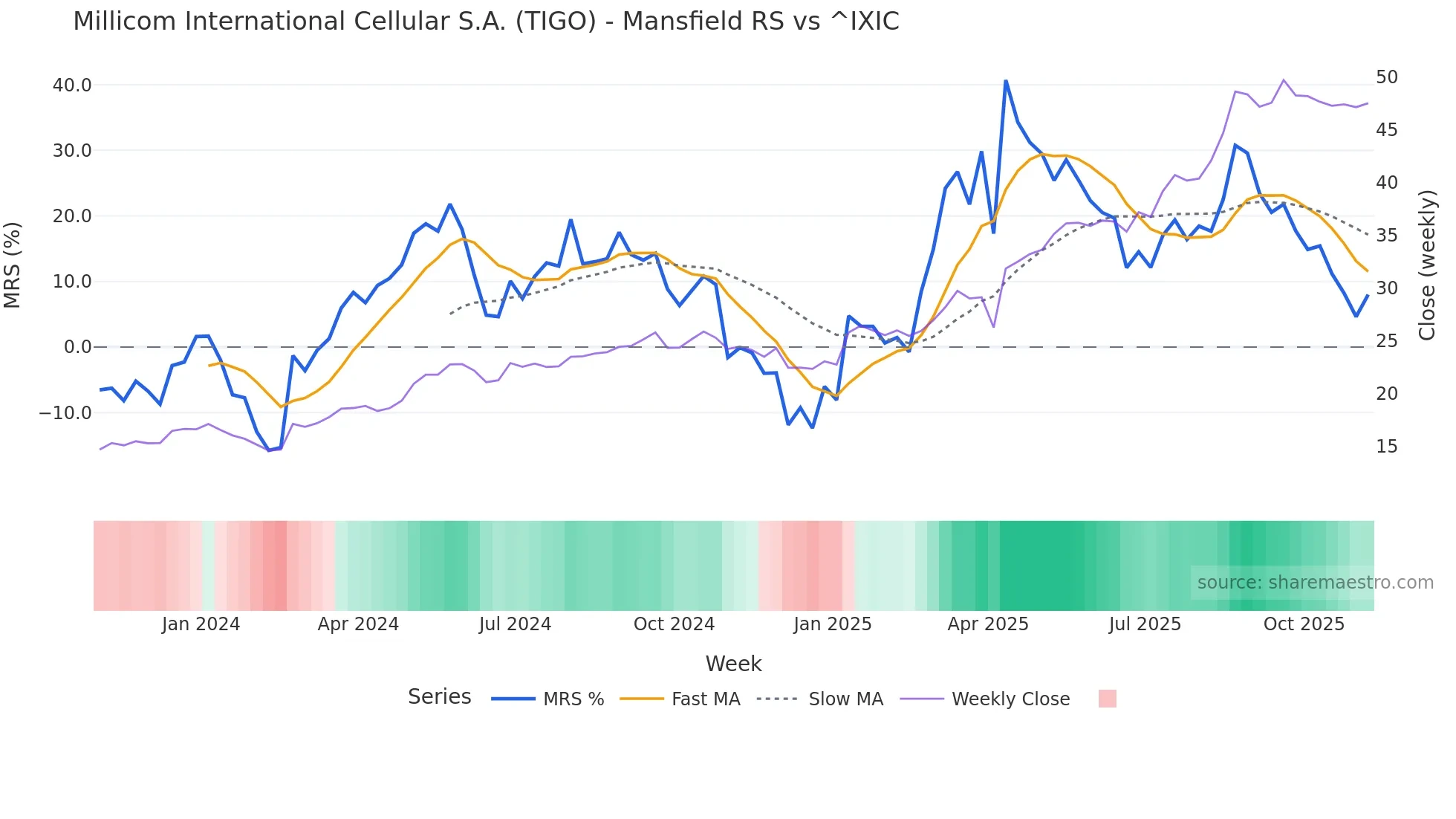 TIGO Mansfield Relative Strength chart
