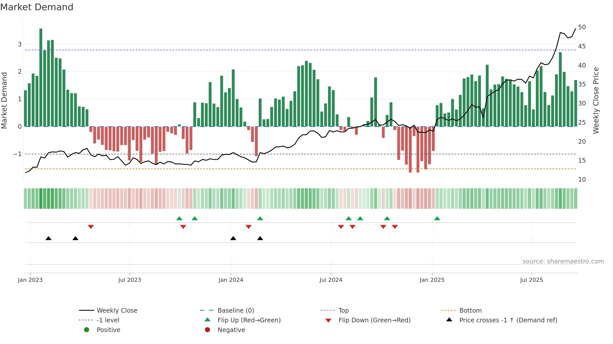 TIGO weekly Market Demand chart, closing 2025-09-19.