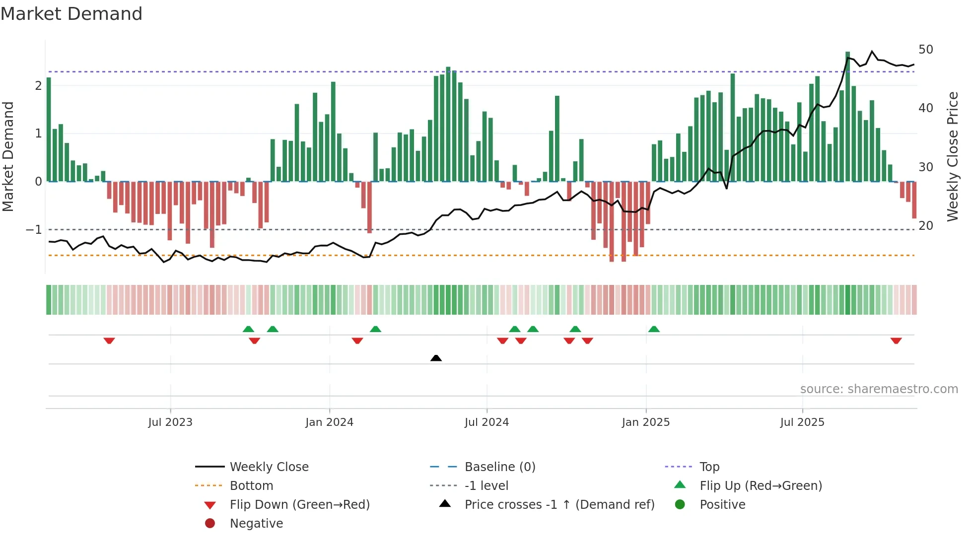 TIGO weekly Market Demand chart