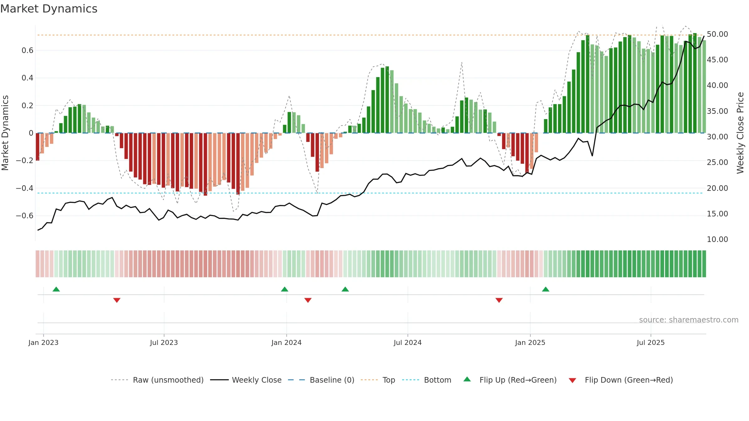 TIGO weekly Market Dynamics chart, closing 2025-09-19.