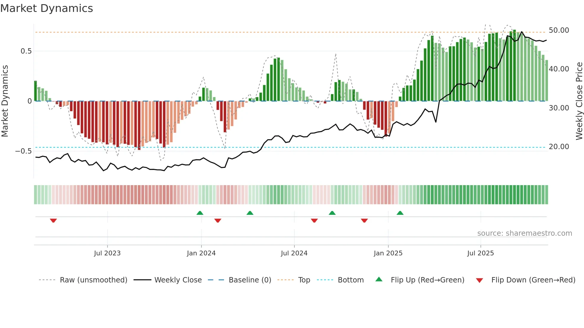 TIGO weekly Market Dynamics chart