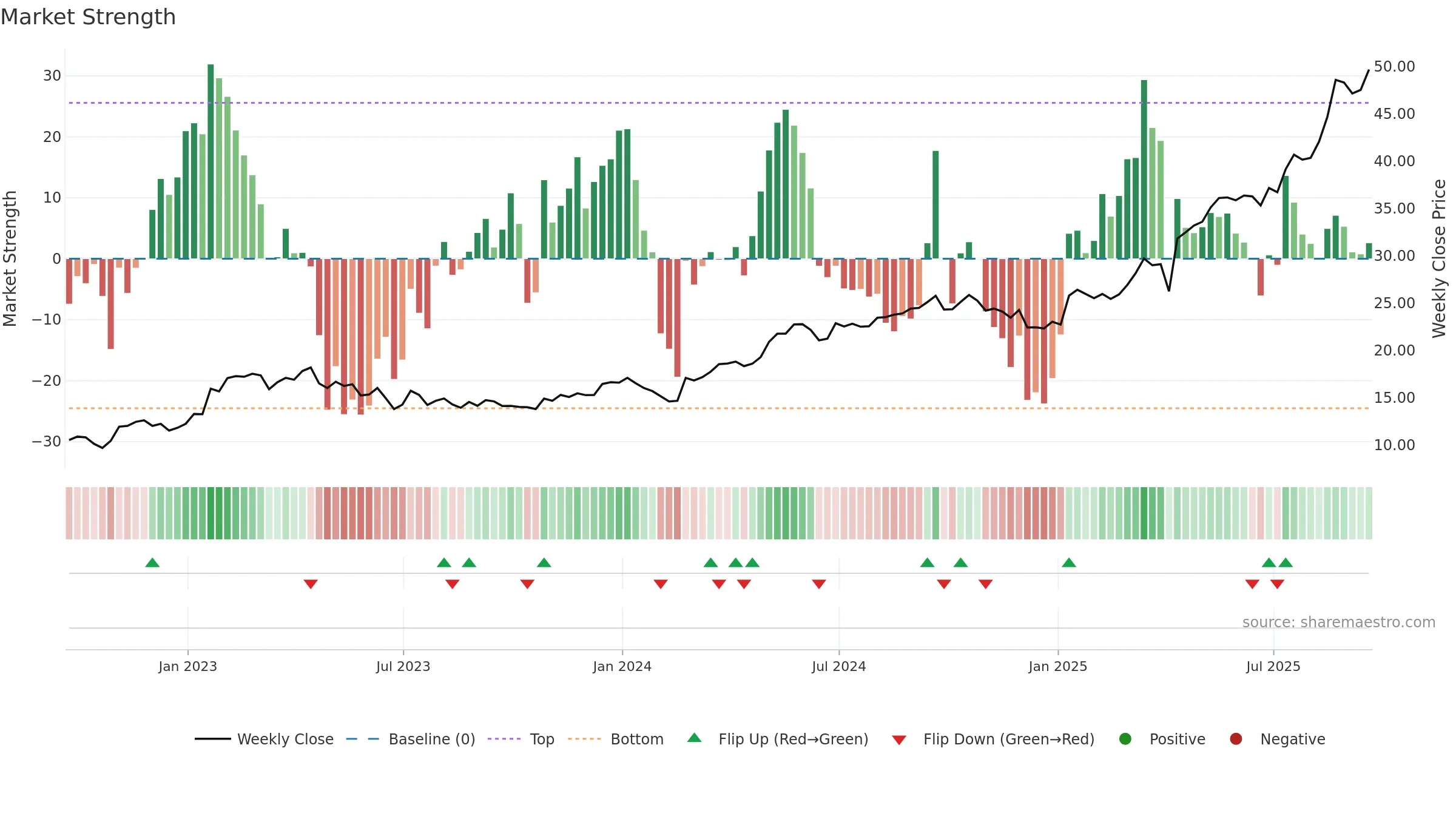 TIGO weekly Market Strength chart, closing 2025-09-19.