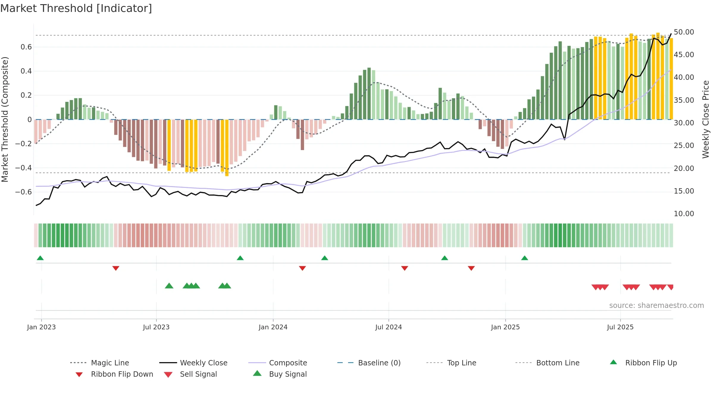 TIGO weekly Market Threshold chart, closing 2025-09-19.