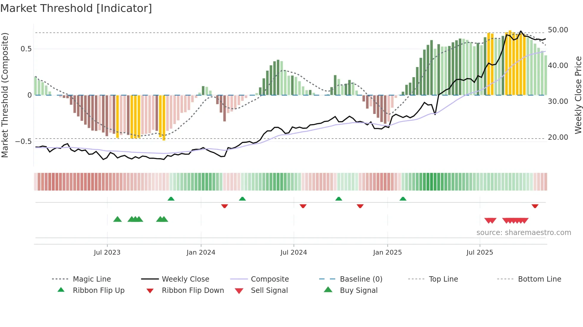 TIGO weekly Market Threshold chart