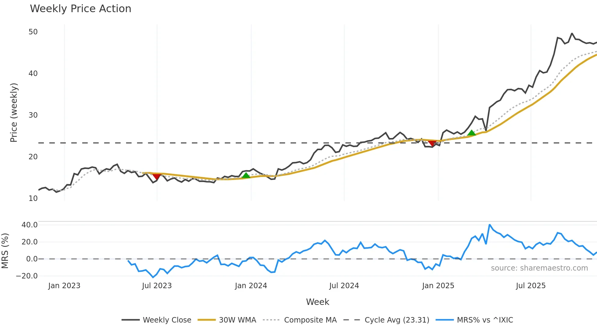 TIGO weekly Price Action chart, closing 2025-11-07