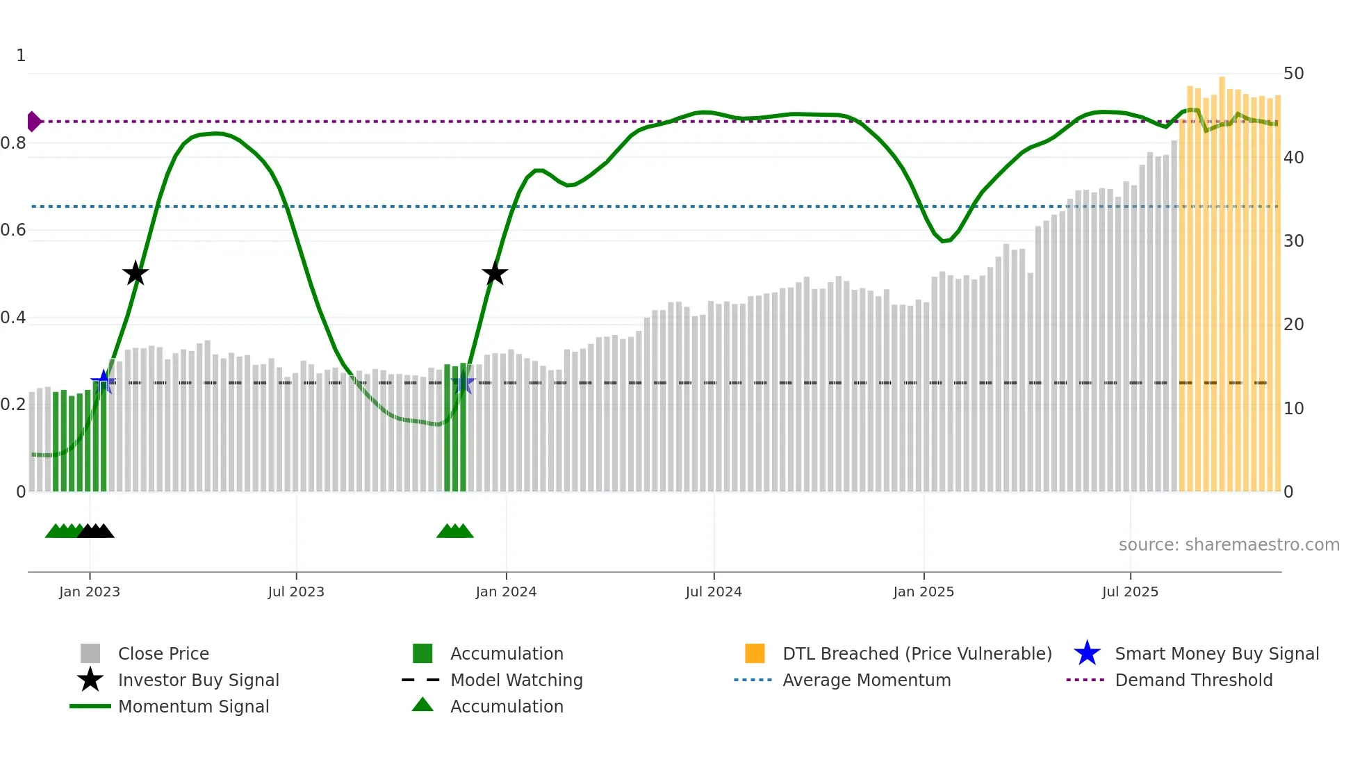 TIGO weekly Smart Money chart