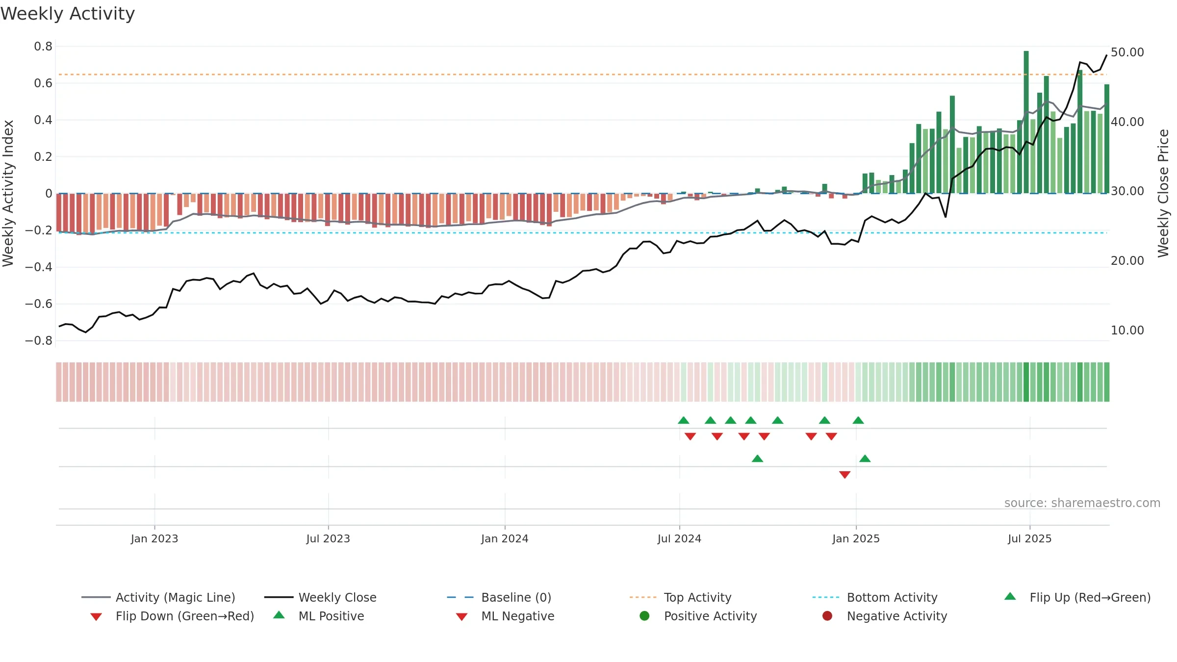 TIGO weekly Activity chart, closing 2025-09-19.
