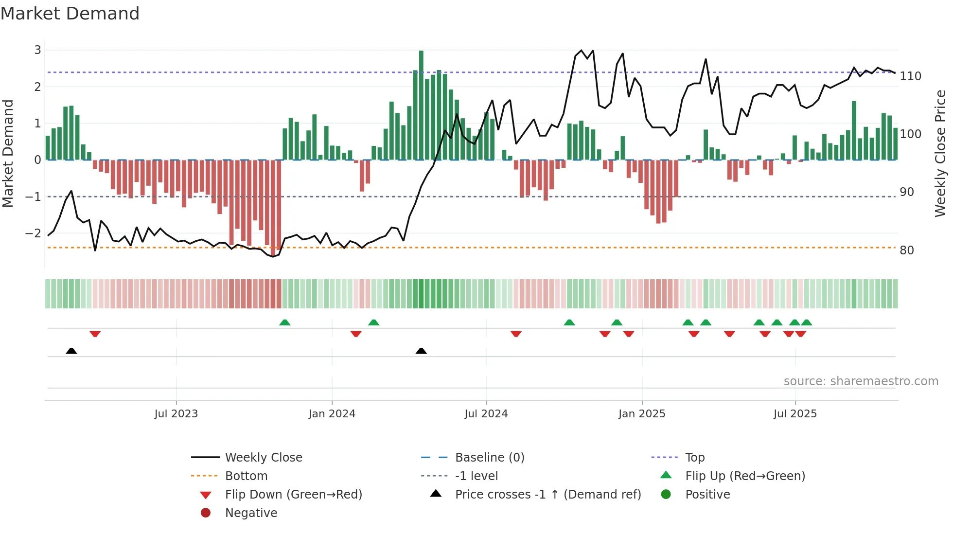 6581 weekly Market Demand chart